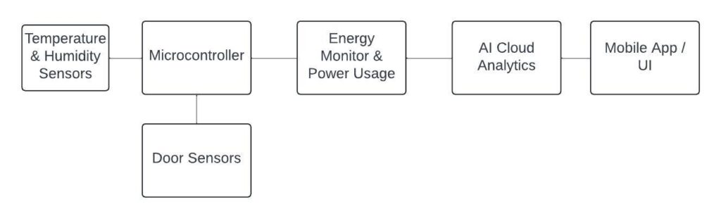 Smart Resource Conservation in Refrigerators